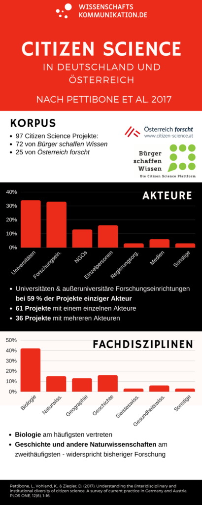 Infografik zu Citizen Science in Deutschland