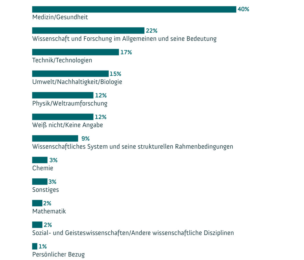 Anteile aller 1.007 Befragten in Bezug auf die Kategorien zur Frage nach den Assoziationen zu Wissenschaft oder Forschung. Grafik: <a href="https://www.wissenschaft-im-dialog.de/" target="_blank">WiD</a>WiD