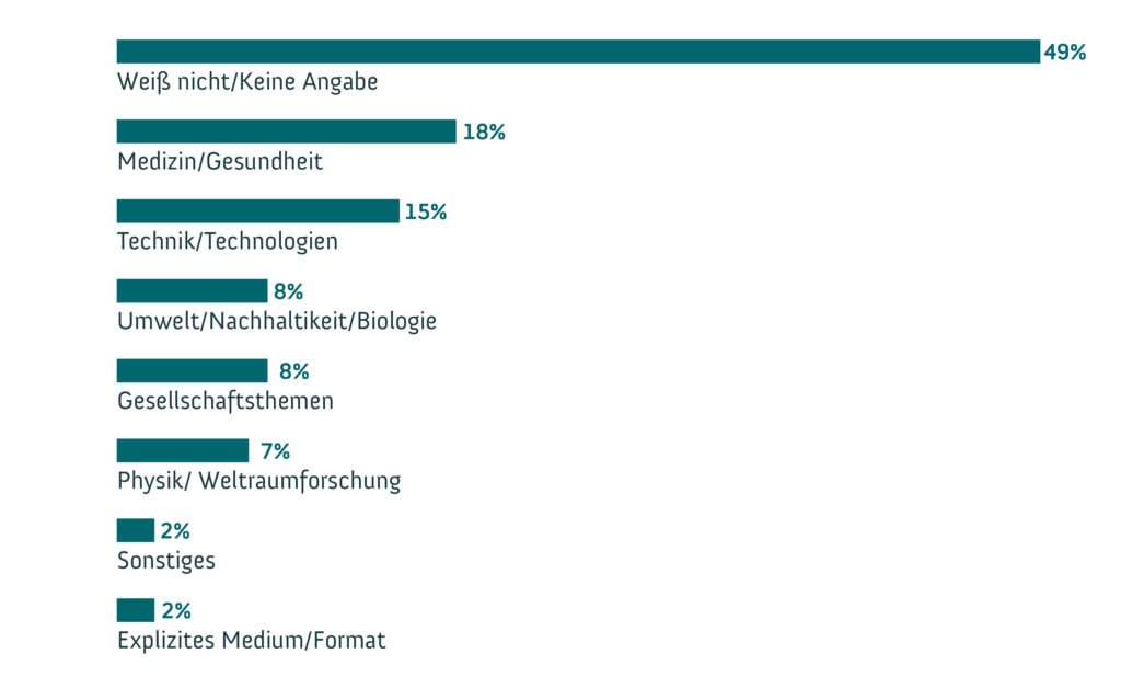 Anteile aller 1.007 Befragten in Bezug auf die Kategorien zur Frage nach den Erinnerungen an mediale Berichterstattung über Wissenschaft und Forschung. Grafik: <a href="https://www.wissenschaft-im-dialog.de/" target="_blank">WiD</a>WiD