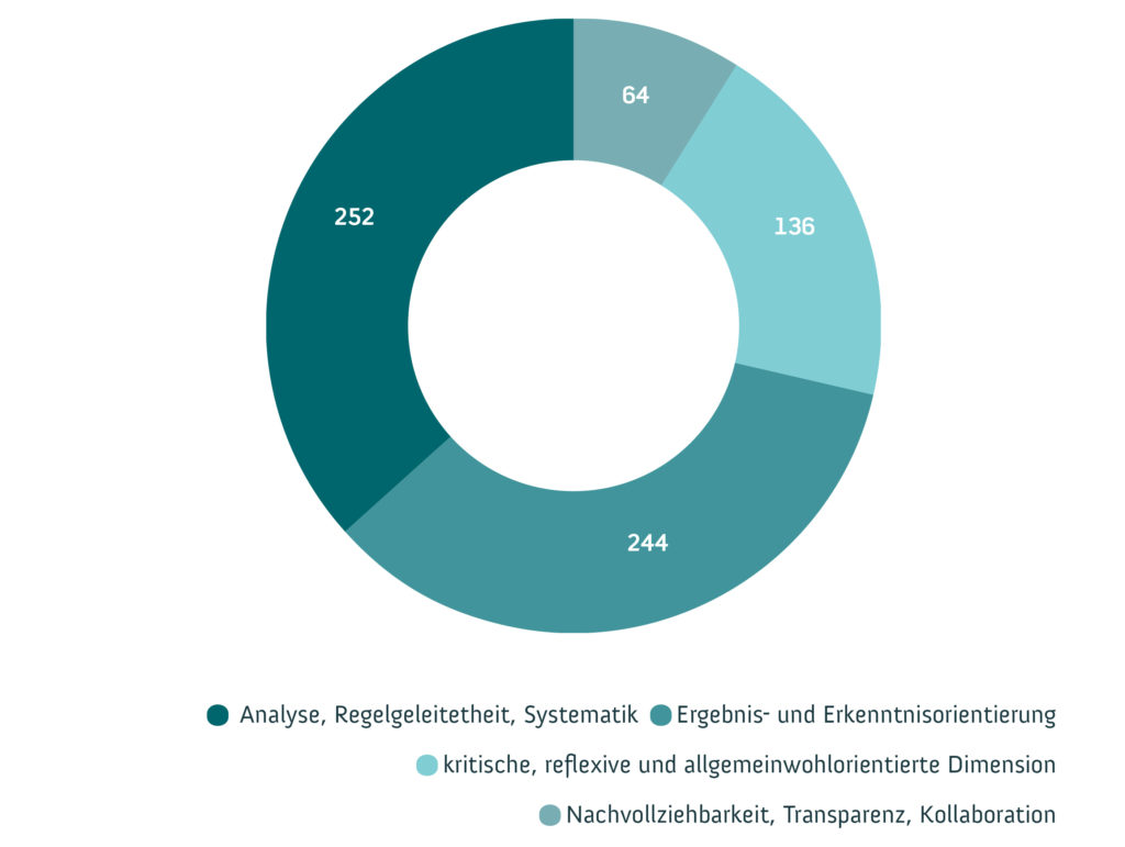 Gültige Nennungen zur Frage nach der Bedeutung von „etwas wissenschaftlich erforschen“ von 579 der 1.007 Befragten. Grafik: WiDWiD