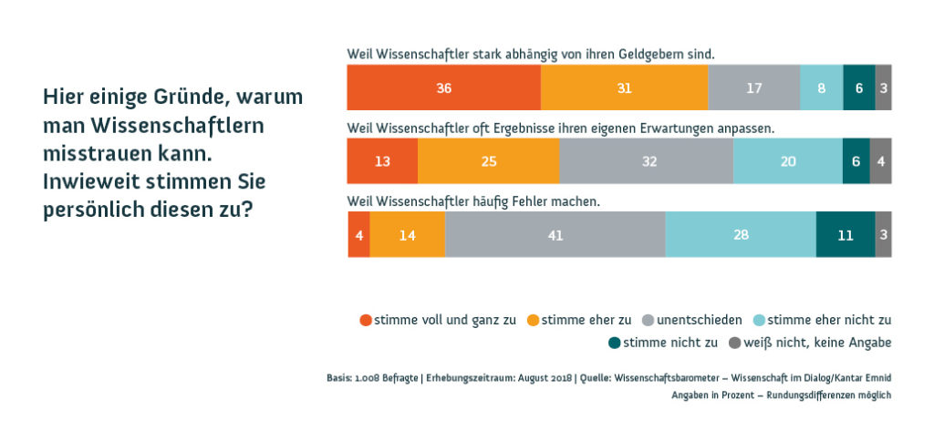 Datenbasis: 1.008 Befragte | Erhebungszeitraum: August 2018 | Quelle: Wissenschaftsbarometer – Wissenschaft im Dialog/Kantar Emnid Angaben in Prozent – Rundungsdifferenzen möglich. Grafik: <a href="https://www.wissenschaft-im-dialog.de/" target="_blank">WiD</a>