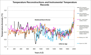 Hockeystick-Graph mit Klimadaten. Grafik: <a href="https://commons.wikimedia.org/wiki/File:Temperature_Reconstructions_0-2006_AD.png" target="_blank" rel="noopener">Jbo166 und Olliminatore</a>, <a href="https://creativecommons.org/licenses/by-sa/3.0/deed.de">CC BY-SA 3.0</a>