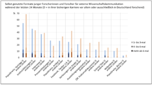 Prozentsatz der in Deutschland und international tätigen Nachwuchsforschenden, die sich an verschiedenen Formaten der Wissenschaftskommunikation beteiligen. Grafik: mit frdl. Gen. von Carsten Könneker