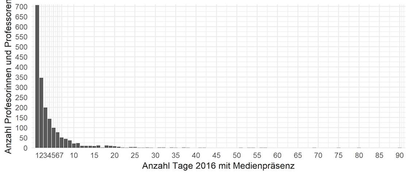 Der Großteil der Schweizer Professorinnen und Professoren, die 2016 erwähnt wurden, erschienen bis zu 10-mal in den Medien.