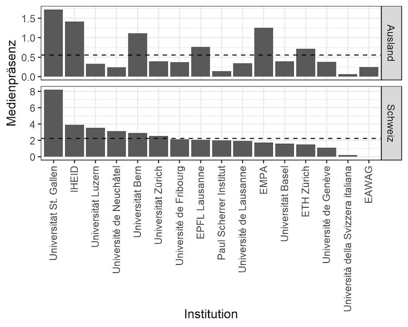 Angezeigt werden die durchschnittlichen medialen Nennungen der für die Professorinnen und Professoren einer Institution pro Jahr.