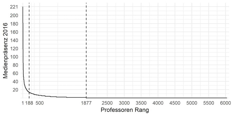 Anzahl der Nennungen Schweizer Professorinnen und Professoren in nationalen und internationalen Medien.