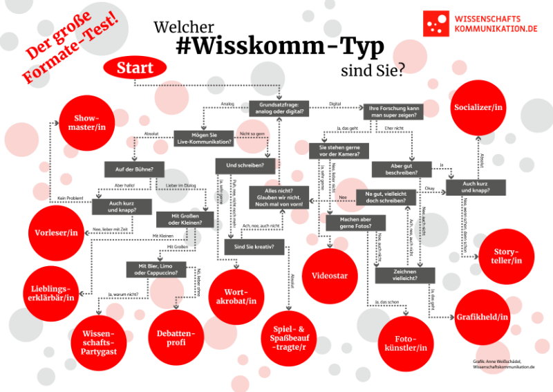 Wecher #Wisskomm-Typ sind Sie? Der große Formate-Text für Wissenschaftlerinnen und Wissenschaftler. Grafik: Anne Weißschädel, <a href='https://creativecommons.org/licenses/by-nc-nd/4.0/' target='_blank'>CC BY-NC-ND 4.0</a>