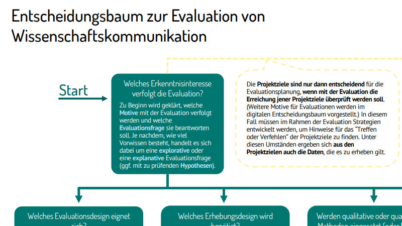 Der Entscheidungsbaum zur Evaluation von Wissenschaftskommunikation zum Download. Grafik: Impact Unit