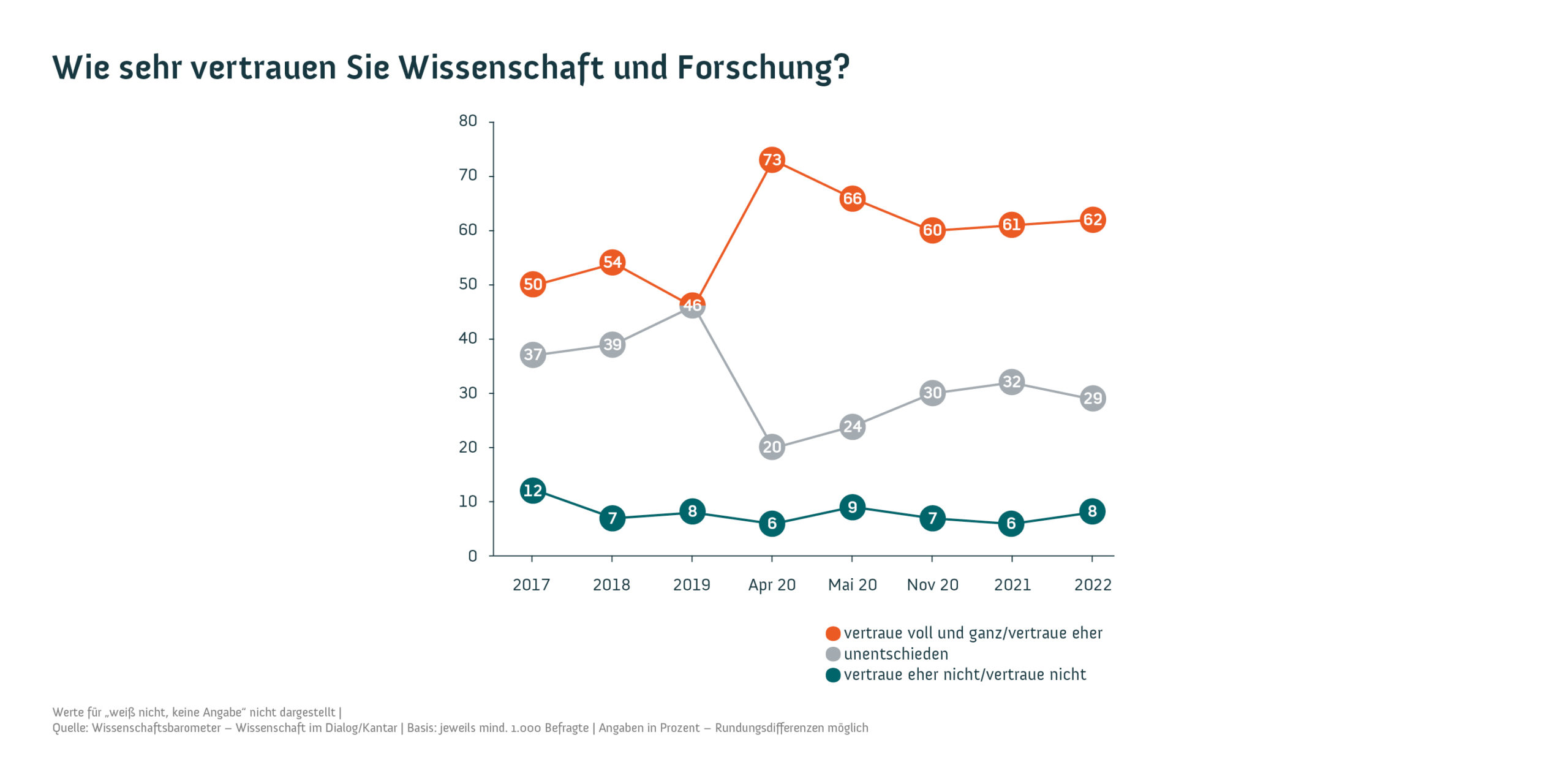 Vertrauen Wissbaro 2022 DE