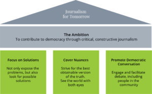Säulen des Konstruktiven Journalismus